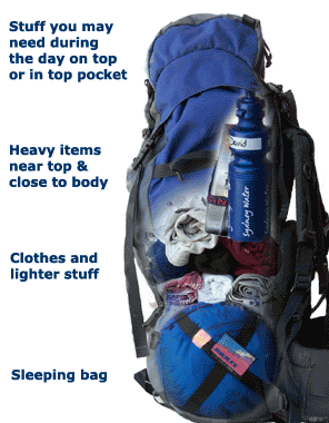 A hiking pack with waterbottles at the top, clothes in the centre and a sleeping bag at the bottom.