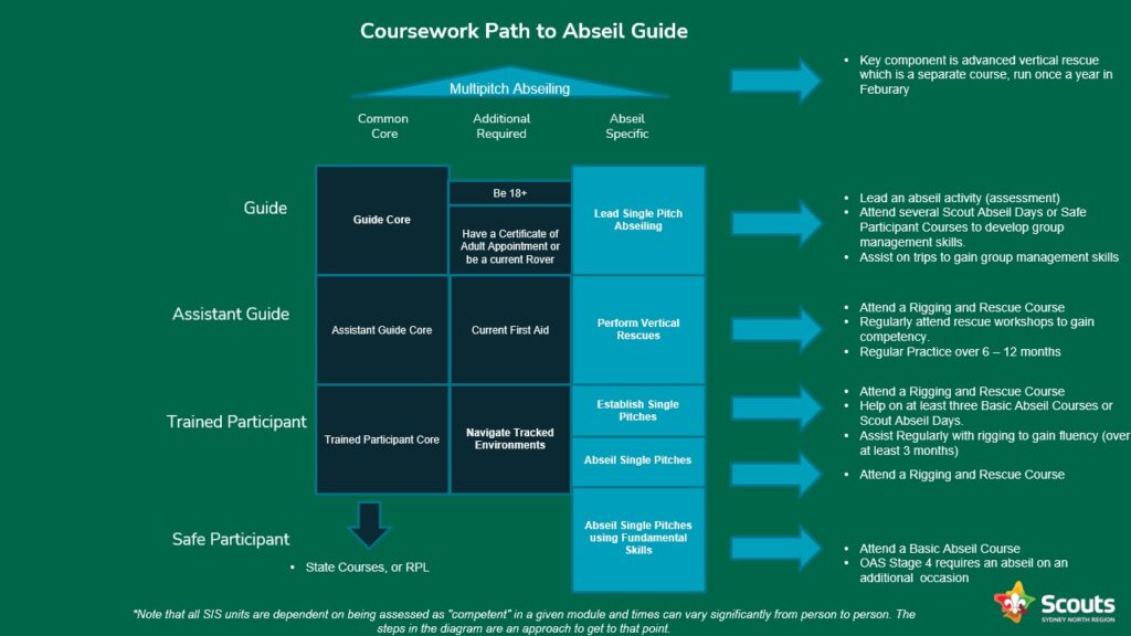 Coursework Path to Abseil Guide. 

A diagram depicting a coursework pathway to abseil guide.